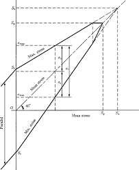 goodman diagram an overview
