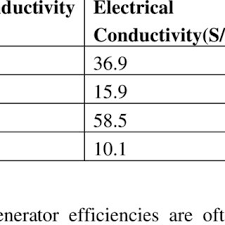 Thermal Conductivity Electrical Conductivity And