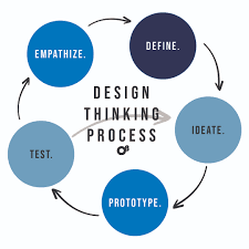 What Is The Design Thinking Process O8 Blog