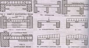 rcc beam diffe types of beams in
