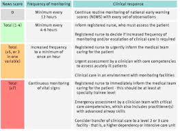 Factors Affecting Response To National Early Warning Score