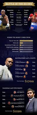 February 24, 1977) is an american professional boxing promoter and former professional boxer. Floyd Mayweather V Manny Pacquiao Revenue Prize Money Earnings Pay Per View And All The Figures Behind The Richest Fight In Boxing History Cityam Cityam