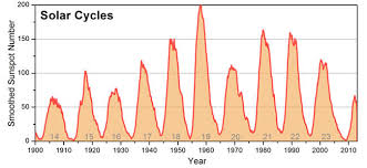 2 3 Sunspots The Solar Cycle