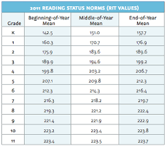 Nwea Reading Scores Chart Quick Chart Maps Map Testing