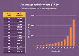 How Much Does A Good Bottle Of Wine Cost