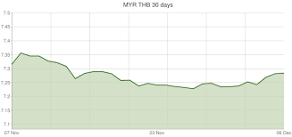 Malaysian Ringgit To Thai Baht Exchange Rates Myr Thb