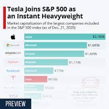 chart tesla joins s p 500 as an