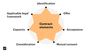 how to create a contract steps best
