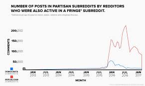Reddit Posts Show Increase In Misinformation In 2016 Study