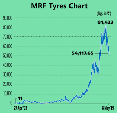 Wipro limited (wit) shares march higher, can it continue? Mrf Share Price In 1990 And Analysis