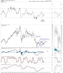 Weekend Report Commodities Part 1 Crb Back To The Future