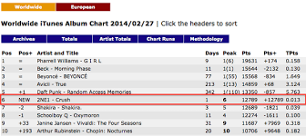 2ne1 Hits 6 On Worldwide Itunes Album Chart Crush