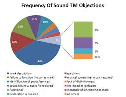 Music To Your Ears Best Practices For Prosecuting Sound