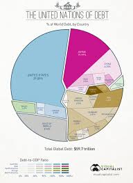 60 Trillion Of World Debt In One Visualization Visual