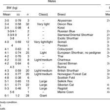 A good reference book is: Body Weight Bw Of Male And Female Cats In Ideal Body Condition Download Table