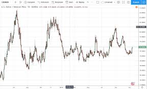 Usdmxn Forex Charts Analysis Forex Charts Forextraders