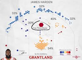 James Hardens Shot Chart James Harden Basketball