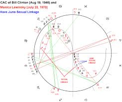 Astrological Chart Of Bill Clinton And Monica Lewinsky