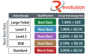 Level 3 Processing Provides The Lowest Interchange Rates