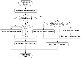 Flowchart Of The Retrhitavj Service Called Upon Vp Induced