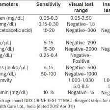 Sensitivity And Test Range Of Urine Test Urinalysis Strips