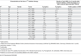 Baseline Characteristics And Thyroglobulin Tg Levels At
