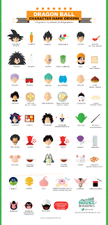 Maybe you would like to learn more about one of these? Dragon Ball Character Name Origins Visual Ly