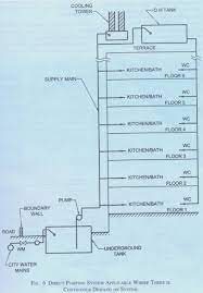 A system in plumbing which provides and distributes water to the different parts of the building or structure, for purposes such as drinking, cleaning, washing, culinary use, etc.; Water Supply In High Rise Buildings Archicrew India Architectural Case Studies Library à¤†à¤° à¤• à¤Ÿ à¤• à¤šà¤° à¤¬ à¤² à¤—