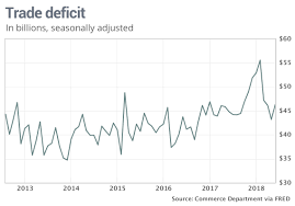 U S Trade Deficit Remains On Track For 10 Year High After
