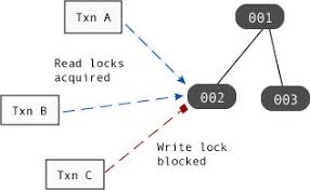 locks blocks and deadlocks
