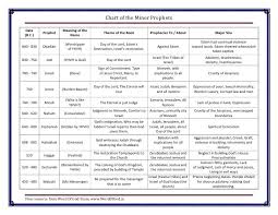 Chart Of The Minor Prophets Date Meaning Of The Prophet