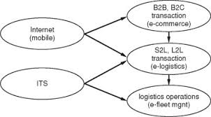 Intelligent transport systems aim to respond, from a multimodal perspective, to the transportation needs, applying ict (information and communication  links  24 kia, m., shayan, e. The Impact Of Information And Communication Technology On Road Freight Transportation Sciencedirect