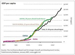 The Gdp Per Capita And China South Korea Japan And The Us