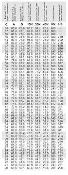 Vickers Hardness Table Rockwell Hardness Comparison Chart