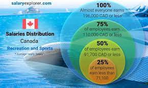 sports average salaries in canada