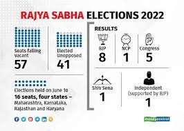 rajya sabha poll results what was