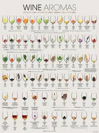 Wine Aroma Chart Www Winewizard Co Za In 2019 Wine Drinks