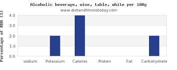 Sodium In White Wine Per 100g Diet And Fitness Today