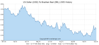 30 Rare Euro To Dollar Yearly Chart