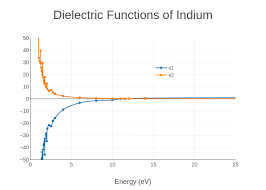 Dielectric Functions Of Indium Line Chart Made By Amd314