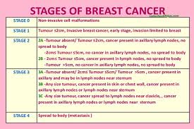Breast Cancer Symptoms Causes Types Genetic Testing And