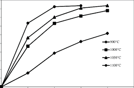 Conversion Curves Of Thermo Reduction Studies Of Waste