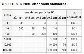 Cleanroom Classifications Design Guidelines Lm Air
