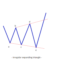 Elliot Wave Theory Expanding Triangles In Fx Trading