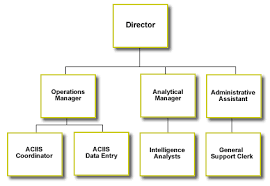 Operations Staffing And Management Sections Of A Business Plan
