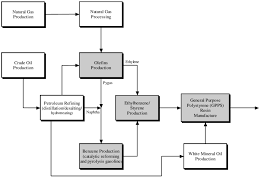 Flow Diagram For The Production Of General Purpose