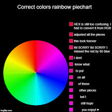 Image Tagged In Pie Charts I Removed The Funny Tag Imgflip