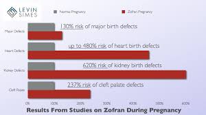 Zofran Pregnancy Studies And Birth Defects