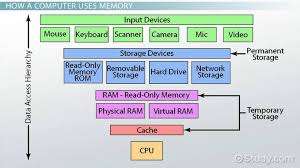 Ram is a form of volatile memory, which means that it only holds onto data while the chip is powered and erases everything when you shut down the pc. How Do Computers Store Data Memory Function Video Lesson Transcript Study Com
