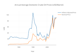 Annual Average Domestic Crude Oil Prices Usd Barrel